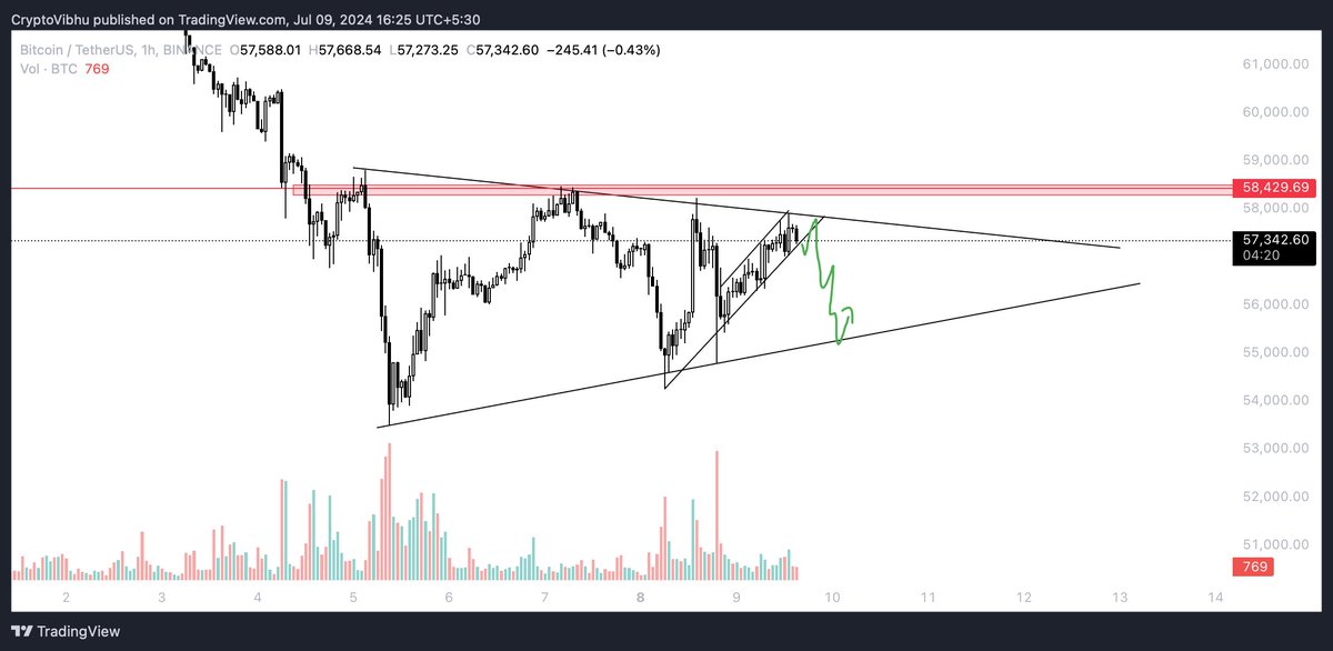 itradebreakout's tweet photo. $BTC about to drop very likely ! It has a lot of liquidity below the trendline its following rn !! https://t.co/N4lTZHuhHh
