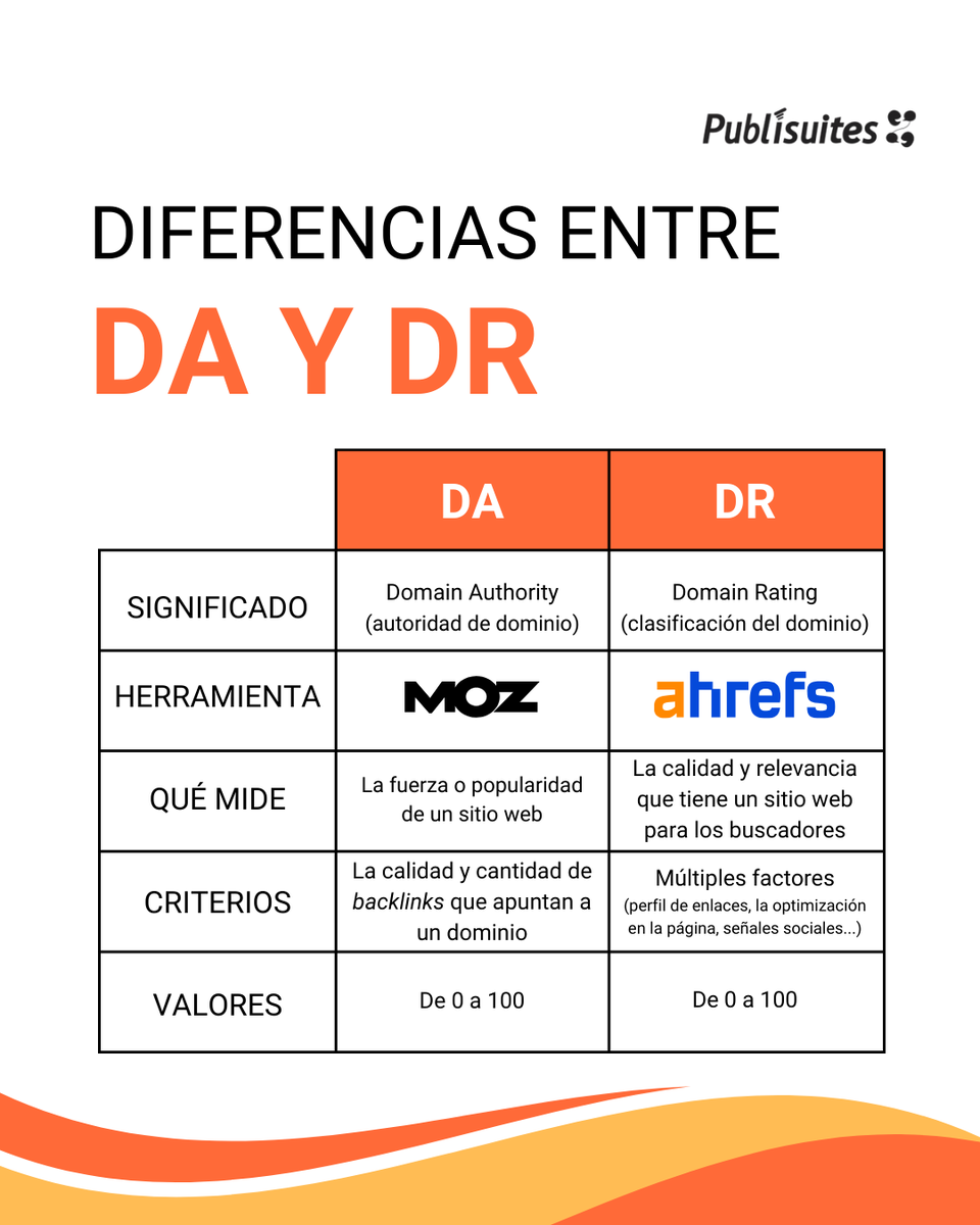 ¿Qué diferencias hay entre DA y DR?

Es una duda muy recurrente y aunque parecen iguales, hay diferencias.

En Publisuites puedes ver estas y otras #métricasSEO que te ayudarán a seleccionar los mejores medios para conseguir #backlinks a tu sitio web 😎.

publisuites.com/advertisers/we…