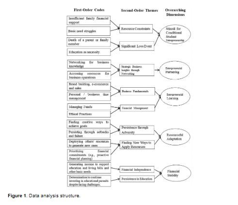 ETPjournal's tweet image. A study at ETP reveals how Nigerian students from low-income families use conditional student entrepreneurship (CSE) to overcome financial challenges and stay in school shedding light on a growing trend in emerging economies.
doi.org/10.1177/104225…