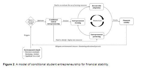 ETPjournal's tweet image. A study at ETP reveals how Nigerian students from low-income families use conditional student entrepreneurship (CSE) to overcome financial challenges and stay in school shedding light on a growing trend in emerging economies.
doi.org/10.1177/104225…