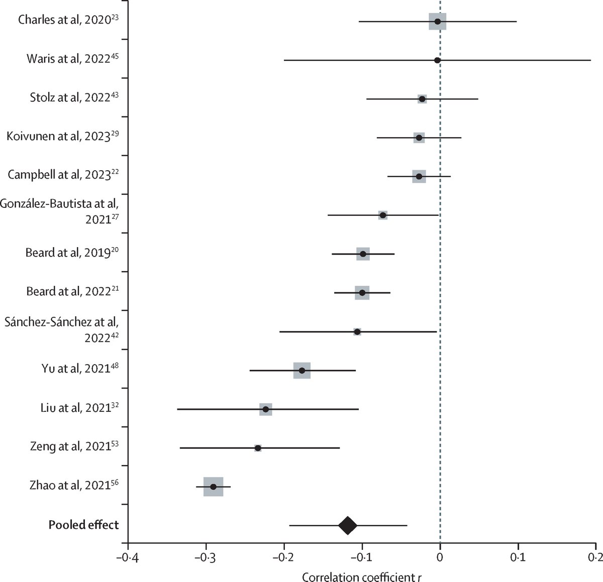 LancetLongevity's tweet photo. Association of intrinsic capacity with functional decline and mortality in older adults: a systematic review and meta-analysis of longitudinal studies by @JuanluSanchez5 and colleagues @pl_valenzuela https://t.co/9aYs34VhTm https://t.co/EFmnS0YQX2