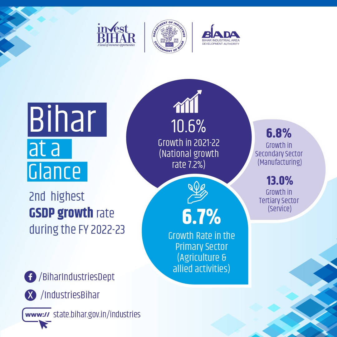 Department of Industries, Bihar (@industriesbihar) on Twitter photo Bihar had the 2nd Highest GSDP Growth rate During The Financial Year 2022-23.
#BBC24
#InvestInBihar
#IndustriesBihar
#AdvantageBihar
#BIHARHAITAIYAR
<a href="/SandeepPoundrik/">Sandeep Poundrik</a>
<a href="/mishranitish/">Nitish Mishra</a> Bihar had the 2nd Highest GSDP Growth rate During The Financial Year 2022-23.
#BBC24
#InvestInBihar
#IndustriesBihar
#AdvantageBihar
#BIHARHAITAIYAR
<a href="/SandeepPoundrik/">Sandeep Poundrik</a>
<a href="/mishranitish/">Nitish Mishra</a>