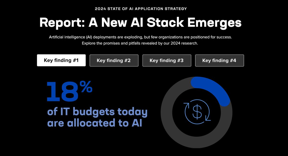 Did you know that 18% of IT budgets today are allocated to #AI? Read about the other three key findings in <a href="/F5/">F5</a>'s 2024 State of AI Application Strategy Report now: ms.spr.ly/6010lysms