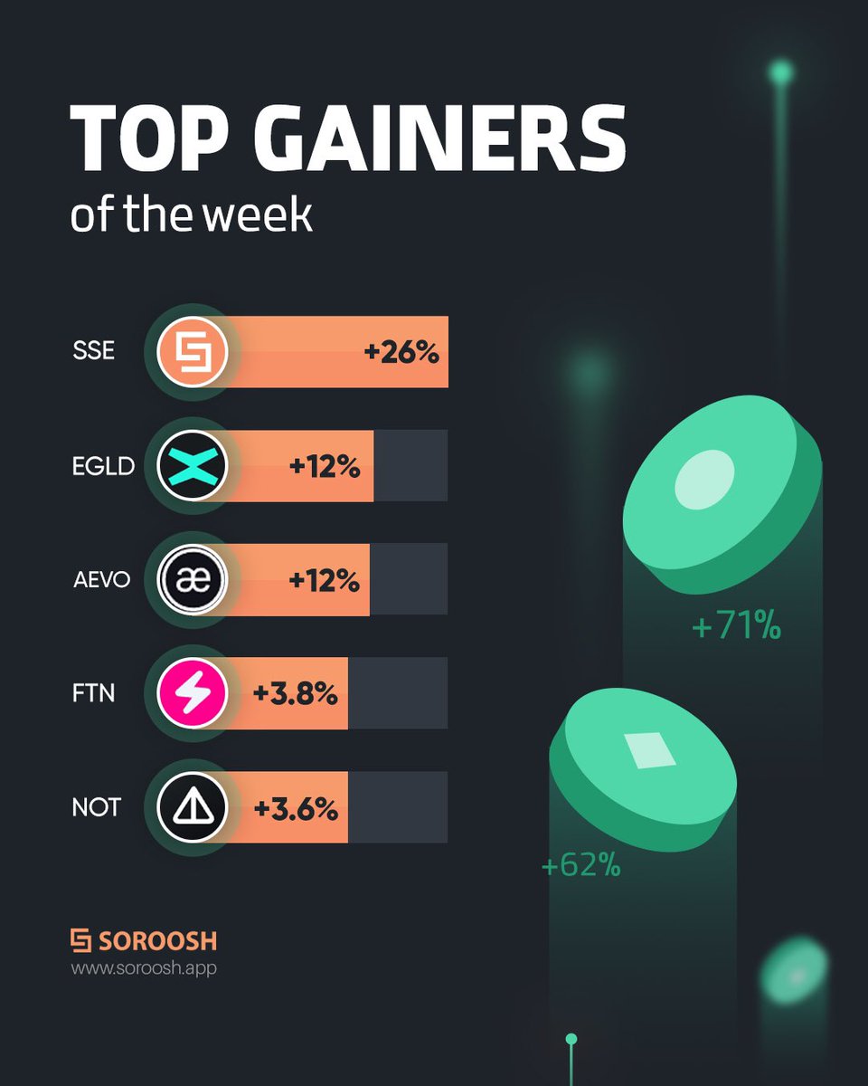 SorooshApp's tweet photo. Top gainers of the week 
$SSE 
$EGLD
$AEVO
$FTN
$NOT https://t.co/1SoUwQCI8R