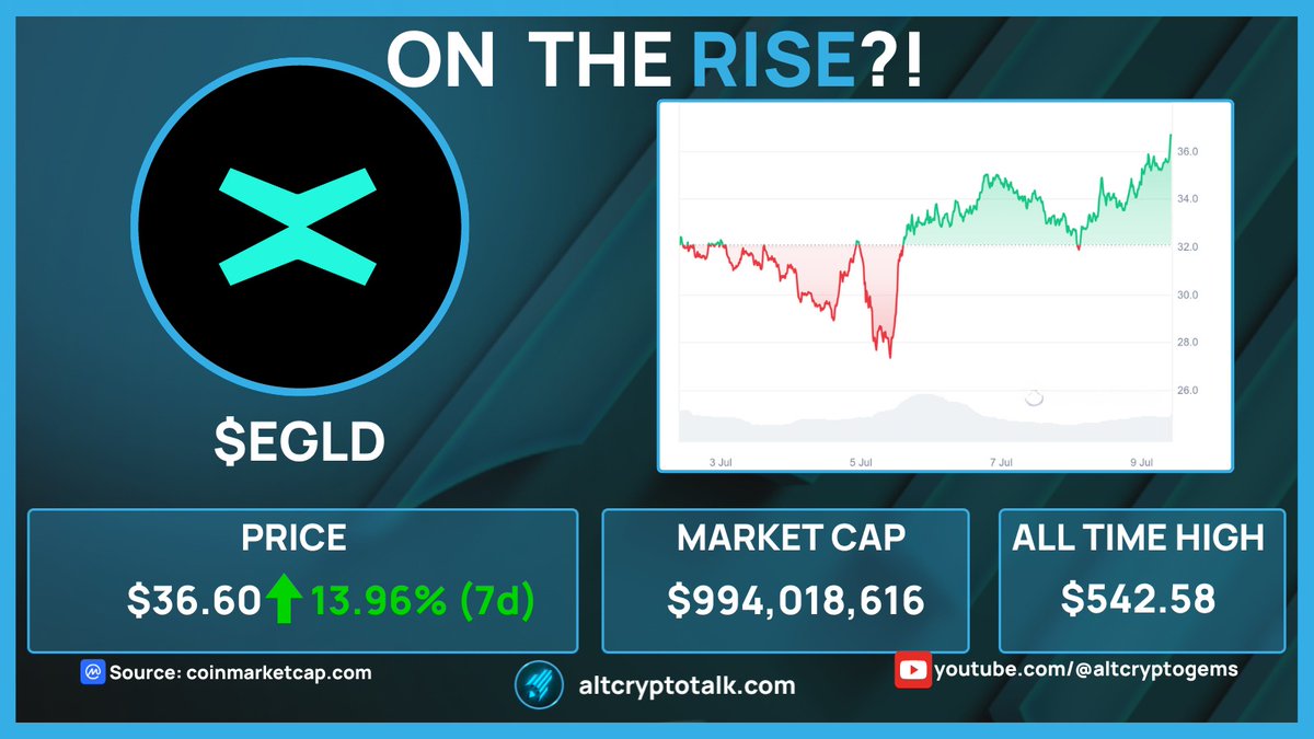 AltCryptoGems's tweet photo. ON THE RISE?! | 9/7/24

@Multiversx is on the rise! With a lovely 13% rise $EGLD has risen!!! This is due to new metaverse adoption with technologies!

Source: @CoinMarketCap https://t.co/NhN6Ljtjh8