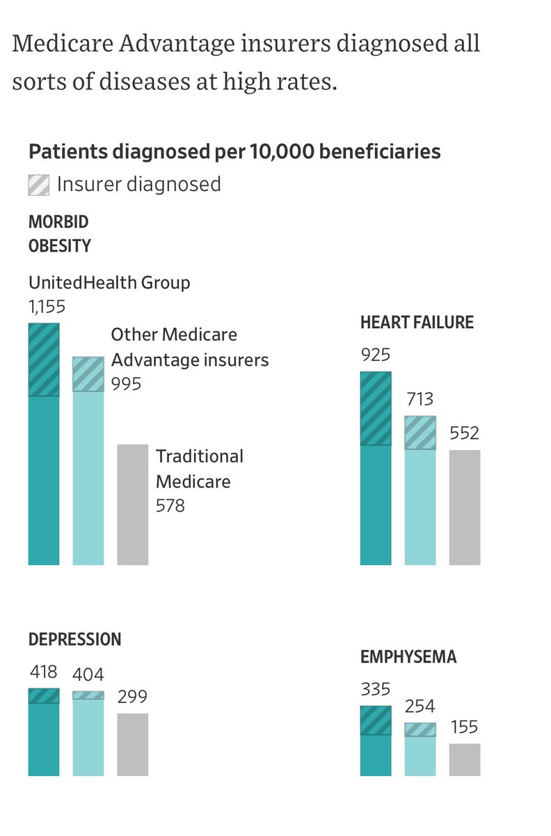 anish_koka's tweet image. The crazy thing is that this happens in plain sight .. it is well established and has repeatedly been shown that the moment you go from traditional Medicare to Medicare advantage, patients look way sicker on paper.