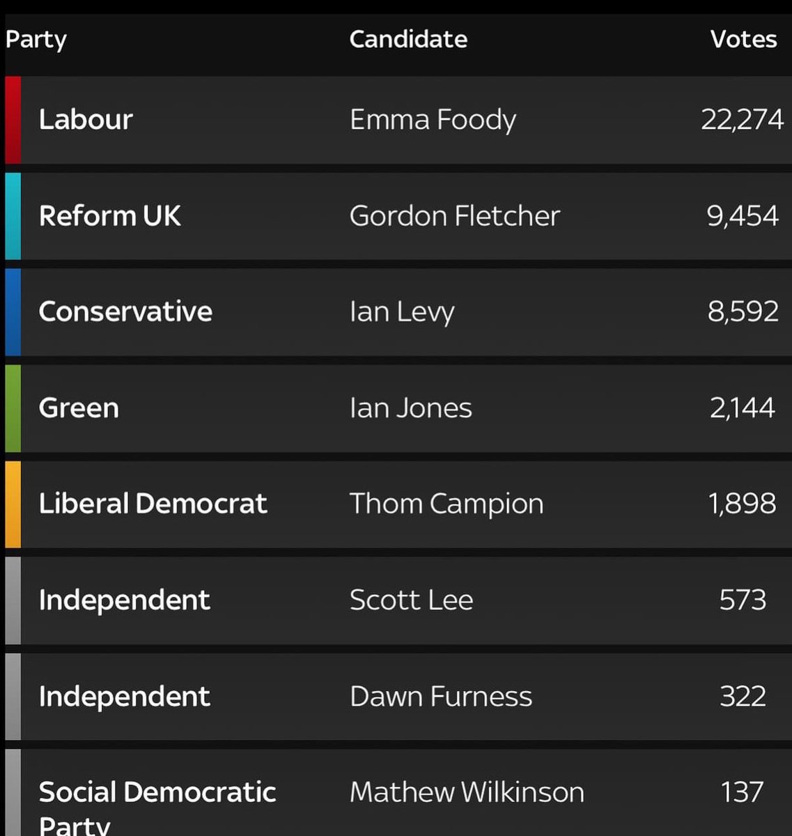 We’ve increased our vote share in all 4 of the constituencies which cover parts of North Tyneside Green Party 🥳

Ian Jones placed 4th in Cramlington and Killingworth securing 2144 votes which is 4.7% 💚

Wishing all the best to <a href="/efoody/">Emma Foody MP</a> over the next few years 🌹