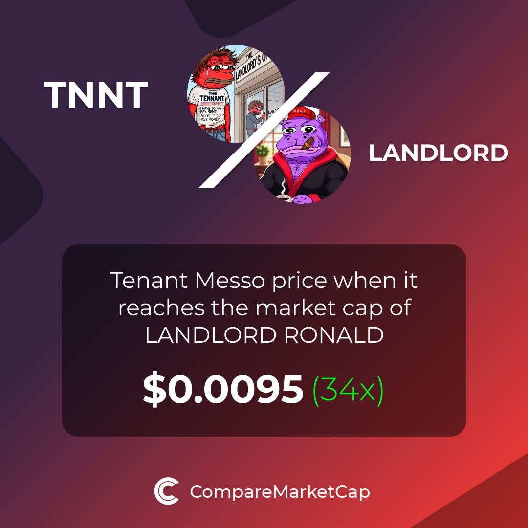 CompareMarketCap (@comparemcap) on Twitter photo 🚀If $TNNT (<a href="/tenant_messo/">Tenant Messo</a>) reaches #LANDLORD's current market cap, its price would be $0.0095. That makes 34x!
You can now compare Tenant Messo with over 3500 coins at comparemarketcap.com 🚀If $TNNT (<a href="/tenant_messo/">Tenant Messo</a>) reaches #LANDLORD's current market cap, its price would be $0.0095. That makes 34x!
You can now compare Tenant Messo with over 3500 coins at comparemarketcap.com