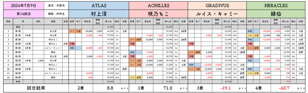SSleague_data's tweet image. ＃神域リーグ　第14試合 結果
勝者 ＃咲乃もこ（+71.0)
2着 ＃村上淳（+8.8)
3着 ＃ルイス・キャミー（−19.1)
4着 ＃緑仙（−60.7)
#神域リーグ2024