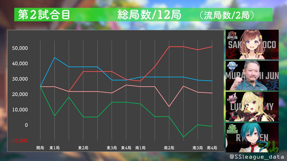 SSleague_data's tweet image. ＃神域リーグ　第14試合 結果
勝者 ＃咲乃もこ（+71.0)
2着 ＃村上淳（+8.8)
3着 ＃ルイス・キャミー（−19.1)
4着 ＃緑仙（−60.7)
#神域リーグ2024