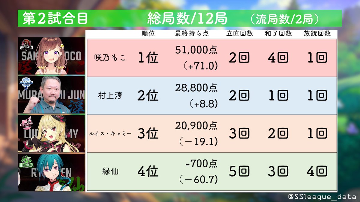 SSleague_data's tweet image. ＃神域リーグ　第14試合 結果
勝者 ＃咲乃もこ（+71.0)
2着 ＃村上淳（+8.8)
3着 ＃ルイス・キャミー（−19.1)
4着 ＃緑仙（−60.7)
#神域リーグ2024