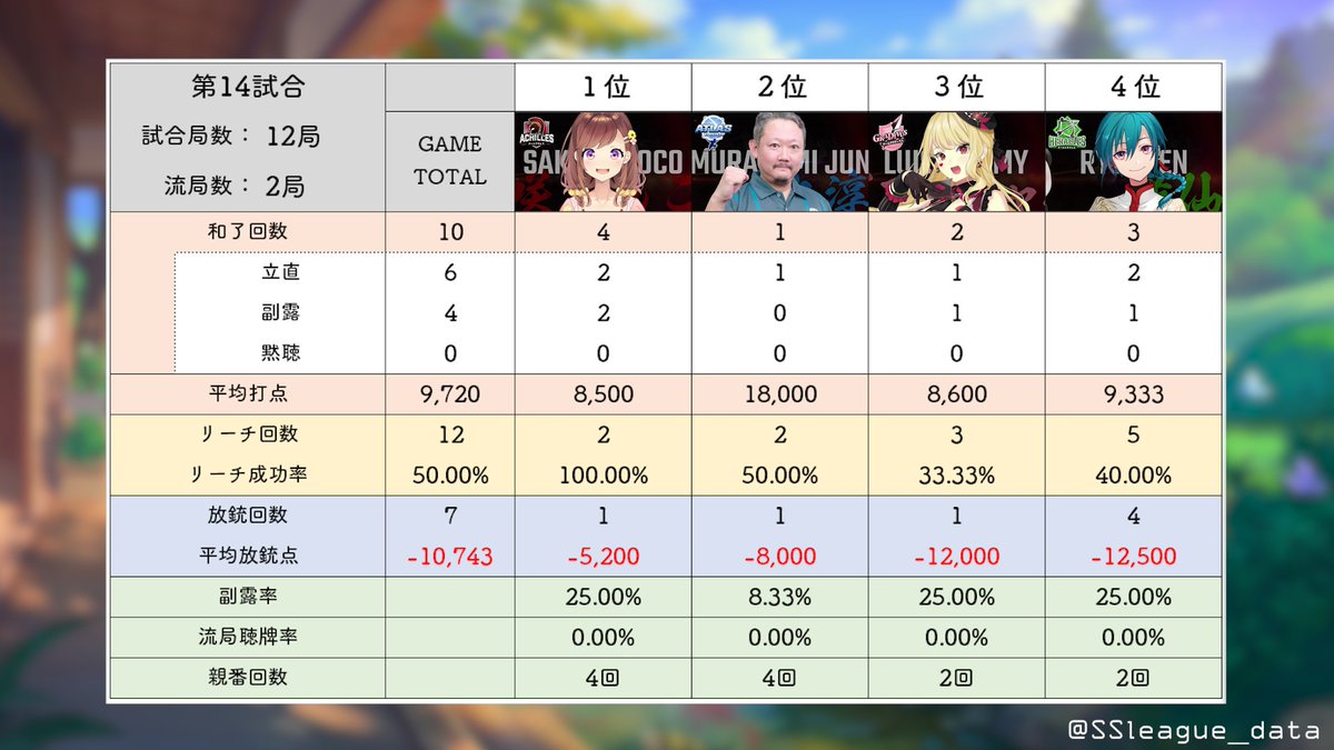 SSleague_data's tweet image. ＃神域リーグ　第14試合 結果
勝者 ＃咲乃もこ（+71.0)
2着 ＃村上淳（+8.8)
3着 ＃ルイス・キャミー（−19.1)
4着 ＃緑仙（−60.7)
#神域リーグ2024