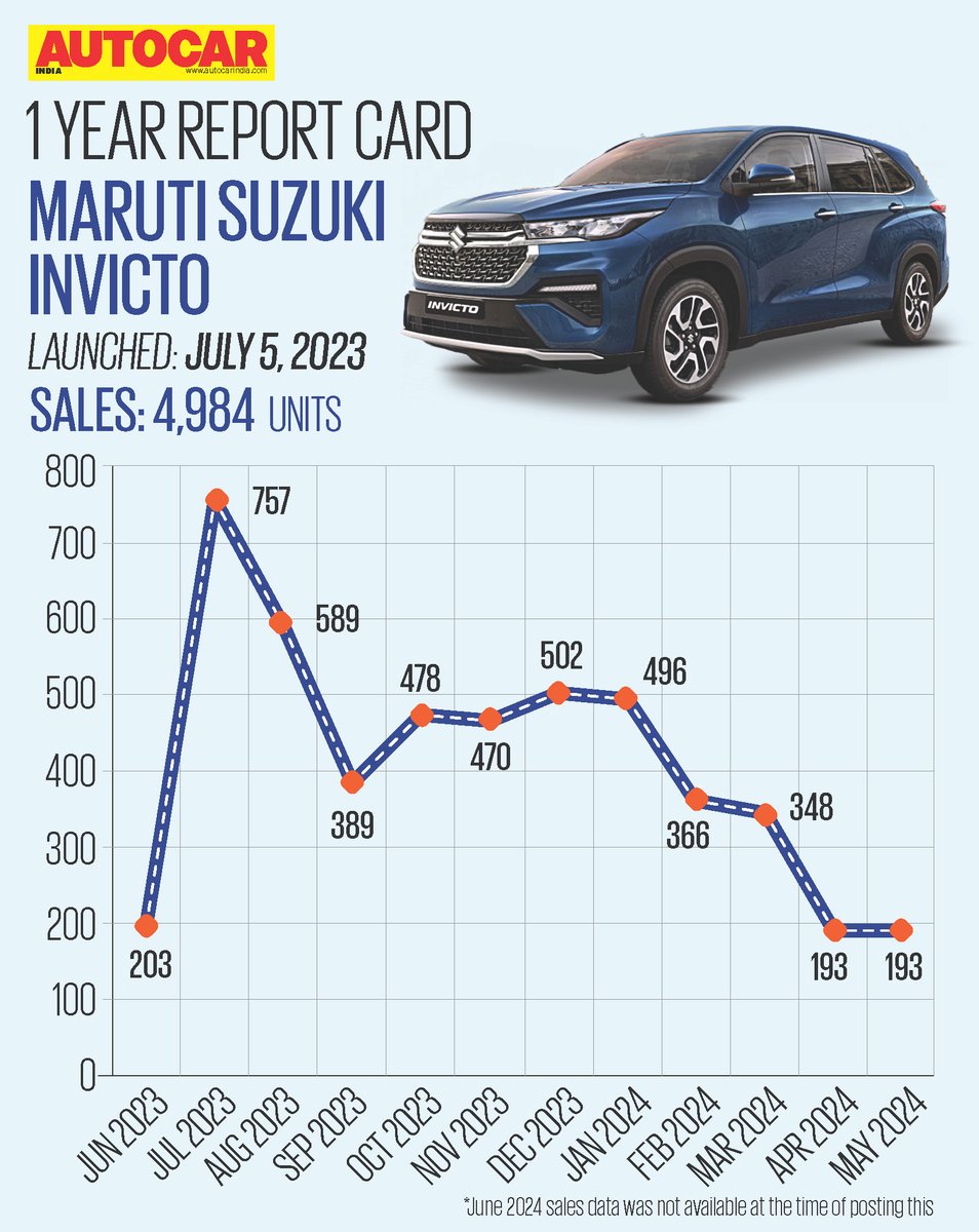 autocarindiamag's tweet photo. The Maruti Suzuki Invicto has been on sale for a year, and we find out how it has performed with our #AutocarReportCard . 

What do you think about the Toyota Innova Hycross-based Invicto? Let us know below ⬇️ https://t.co/qCzLhd6sF7