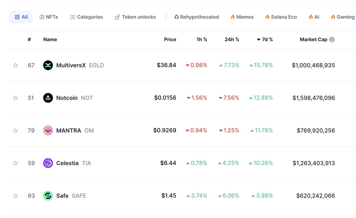 Veroc_Daniel's tweet photo. We're ultimate winner for last 7 days. Apes just killing it! If you trust in the #EGLDSqueeze movement and you want to see the next #GME &amp; educate 1billion people about best L1 &amp; tech in the space you should start with sharing &amp; joining EGLD community group on X. Soon 2k people. https://t.co/wfYP0duwNJ