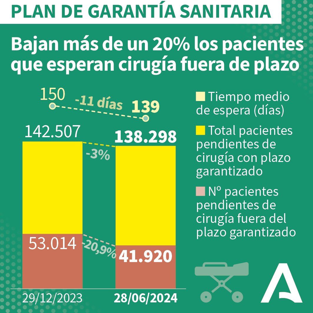 JuanMa_Moreno's tweet photo. El Plan de Garantía Sanitaria funciona: #Andalucía ha reducido ya en casi un 21% los andaluces pendientes de una cirugía fuera de plazo.

Y se opera a un 17% de personas más que hace seis años.

Gracias a los profesionales del SAS por su esfuerzo y compromiso.

Avanzamos. https://t.co/7mlPX7FKF6