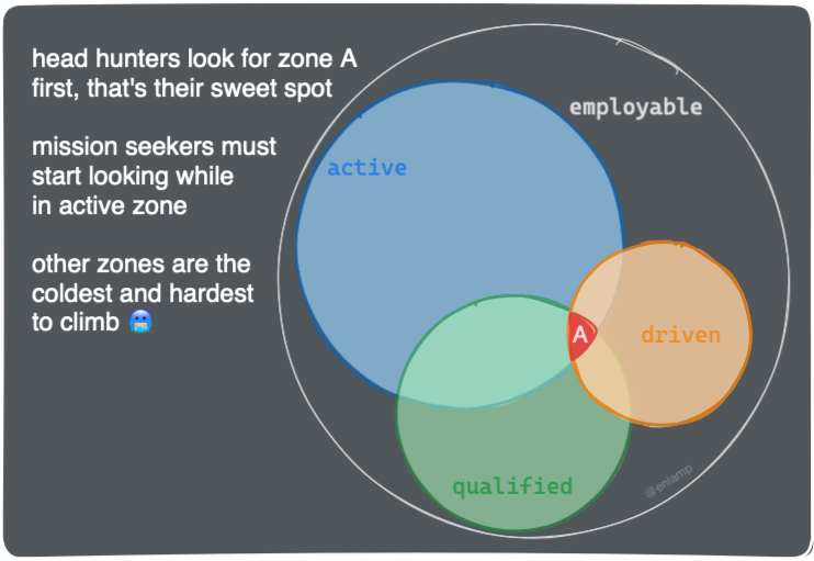 enlamp's tweet image. #jobtip continuous job interviews

best time to look for the next job is when current job is going great. why?

1. 100% win: new job or new insights
2. fight impostor syndrom
3. monetize active position
4. keep up with trends

PS:head hunters call this crowd &quot;passive job seekers&quot;