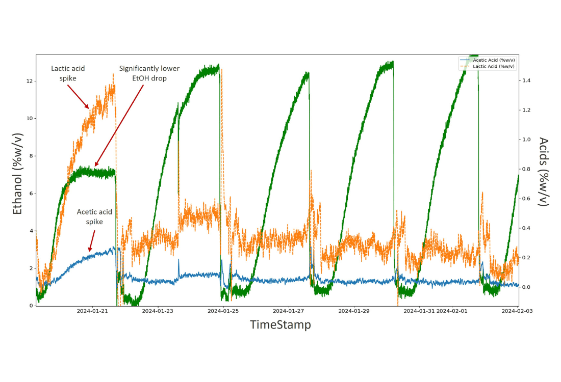Using The IRmadillo To Detect Lactic And Acetic Acid In Ethanol Fermentations bit.ly/4b0Kbke