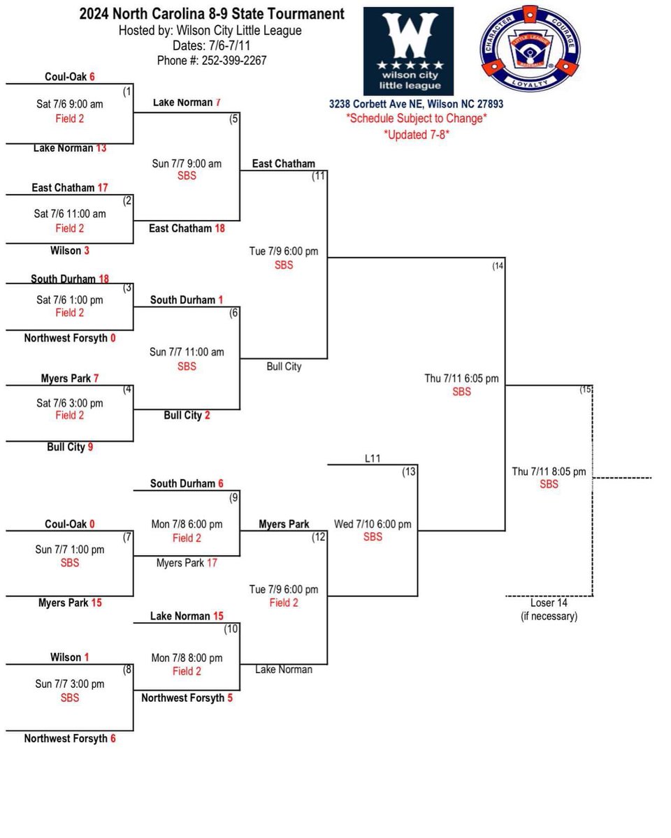 mplittleleague's tweet image. The MP 9s won 17-6 over South Durham on Monday at the NC State Invitational Tournament in Wilson. MP will play District 3 runner-up Lake Norman on Tuesday at 6pm. #gomp