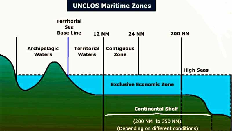 The high seas refer to the vast regions of the ocean that fall