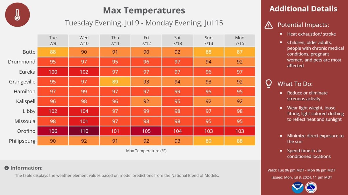 (7/9 Update) An ongoing heat wave through at least July 15 will bring 105-115°F highs to north-central Idaho and over 100°F in Montana. Stay cool, hydrate, and avoid strenuous activities. #mtwx idwx