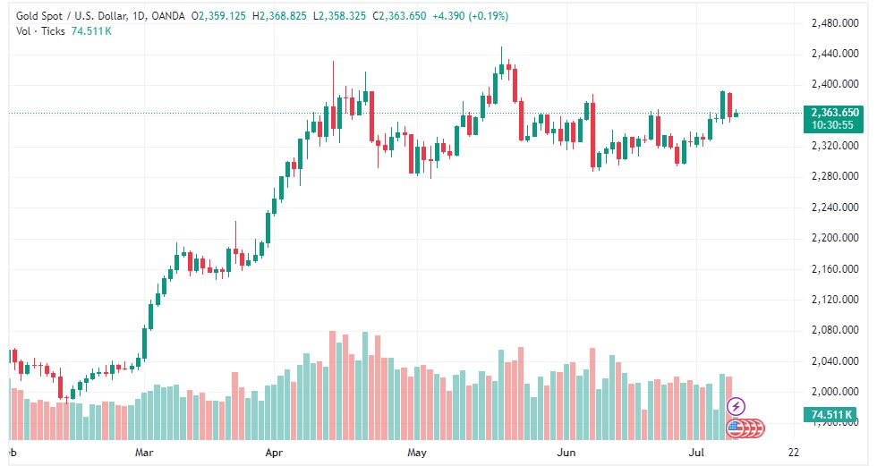 Inayaazeez's tweet photo. The rise in the price of gold, today’s forecast, 7/9/2024

The range of price movements today is between:

Support 2350.00

And resistance is 2385.00

Expectations for the general movement of today’s prices: bullish
.
.
#GOLD #XAUUSD #Signals #FX自動売買 #afldeeseagles #ENGSUI https://t.co/AotYMHmsL3
