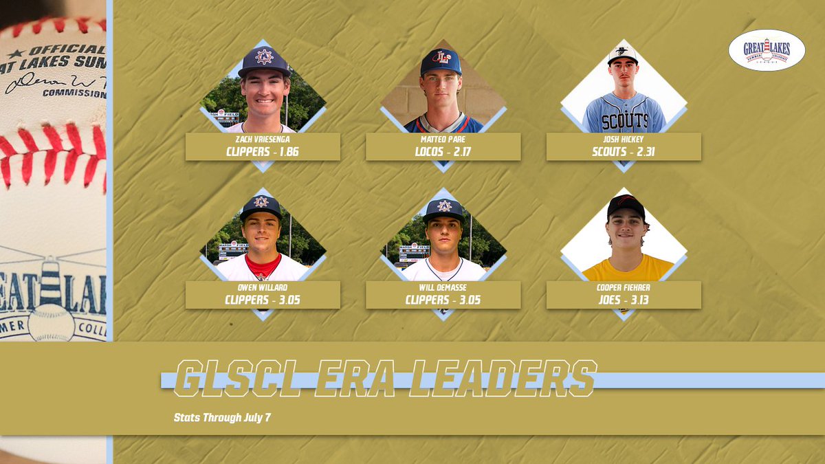 GLSCL Baseball (@glscl) on Twitter photo Here are the updated #GLSCL ERA leaders through the first five weeks of the regular season.
<a href="/ZachVries/">Zach Vriesenga</a> <a href="/MatteoPare_/">Matteo Pare</a> <a href="/joshhickeybball/">Josh Hickey</a> <a href="/owenwillard25/">Owen Willard</a> <a href="/DemasseWill/">Will DeMasse</a> <a href="/cfiehrer10/">Cooper</a> Here are the updated #GLSCL ERA leaders through the first five weeks of the regular season.
<a href="/ZachVries/">Zach Vriesenga</a> <a href="/MatteoPare_/">Matteo Pare</a> <a href="/joshhickeybball/">Josh Hickey</a> <a href="/owenwillard25/">Owen Willard</a> <a href="/DemasseWill/">Will DeMasse</a> <a href="/cfiehrer10/">Cooper</a>