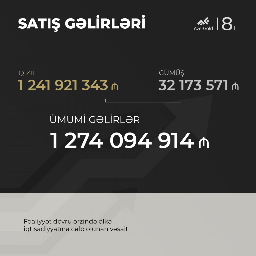 Azergold_QSC's tweet photo. Ötən #8il ərzində #AzerGold QSC qeyri-neft-qaz sektoru üzrə ixracatçı dövlət subyektləri sırasında ön pillələrdə qərarlaşmağa nail olub. Cəmiyyət tərəfindən satış əməliyyatları nəticəsində ölkə iqtisadiyyatına 1,274,094,914 manat vəsait cəlb edilib.
#Azergoldqsc #Azergoldcjsc https://t.co/v3vnfbGSDz