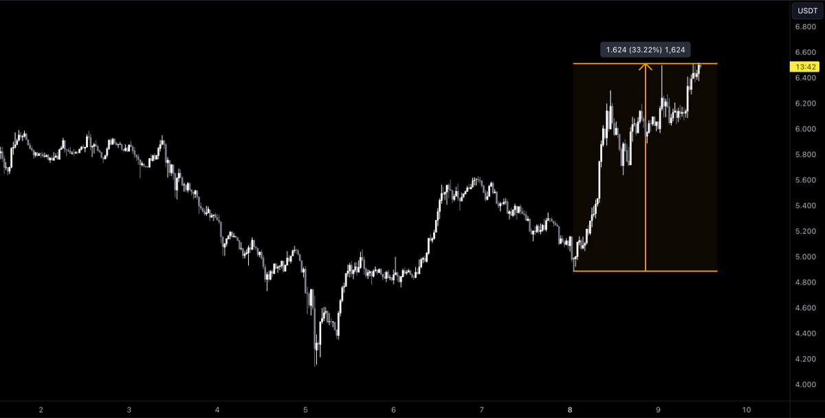 MDX_ALGO's tweet photo. $TIA is up over 33% since Smallio's stream call.

Join the most reliable trading group in the world to get access to the discord, private streams, indicator suite, academy &amp; more.

Hypercharge your trading 👉 https://t.co/Z6DIBPNZ5O https://t.co/tV0CnLeCLi