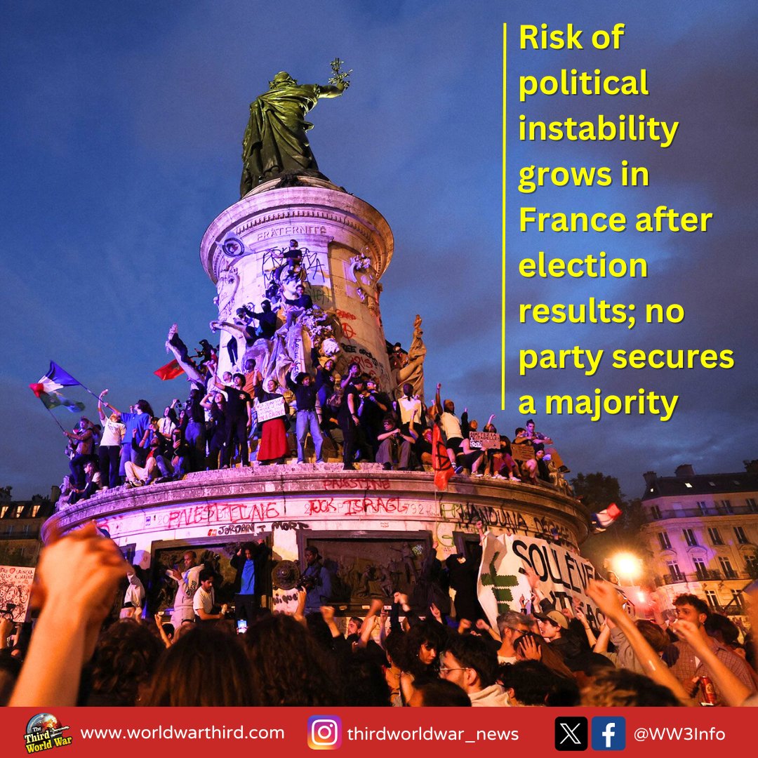 WW3Info's tweet image. #WW3: In #FranceElection2024, no party secured majority. Left-wing&apos;s #NewPopularFront secured 182 out of 577 seats. Right-wing&apos;s National Rally blamed its defeat on unnatural alliance of other parties. Meanwhile, #PresidentMacron rejected his #Ensemble alliance PM&apos;s resignation.