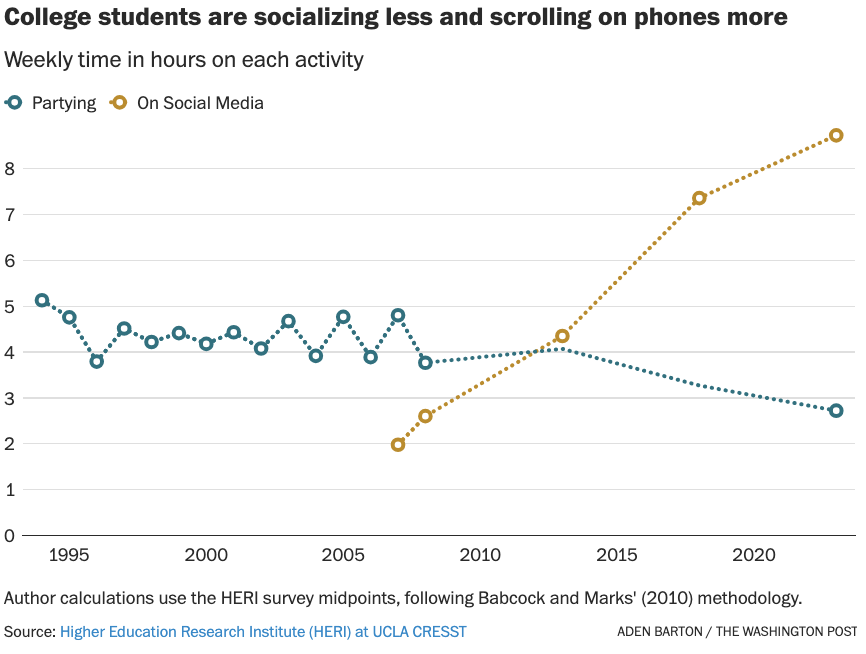 aden_barton's tweet photo. But the kids are not (fully) alright. Time socializing with one another has been replaced by time on devices: https://t.co/G1cJB2ujZ4