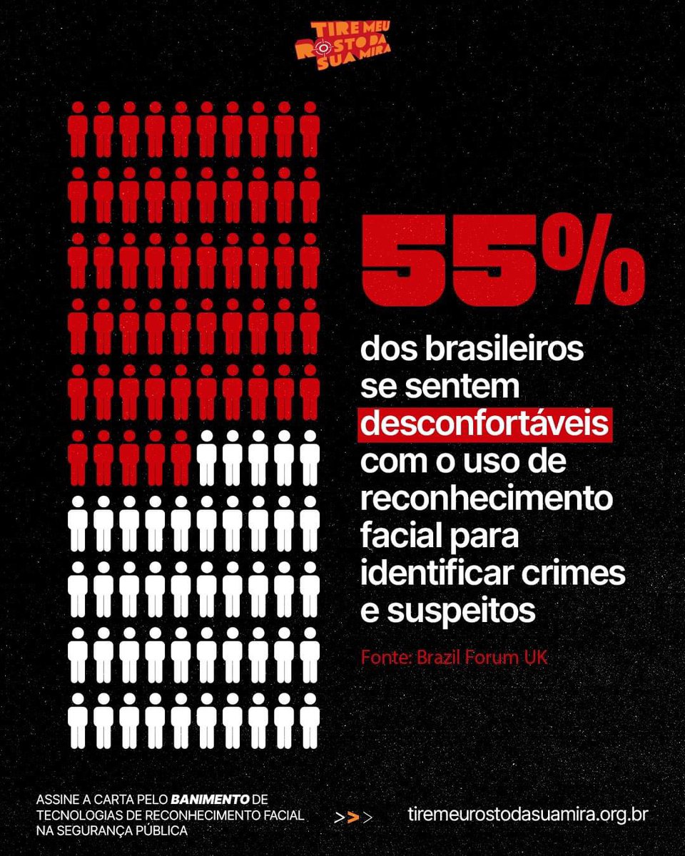 📊 Pesquisa do Brazil Forum UK mediu as percepções da população brasileira sobre Inteligência Artificial (IA). 

Nela, 55% das pessoas entrevistadas se sentem desconfortáveis com o uso de reconhecimento facial para identificar crimes e suspeitos. 

#PL2338SIM #VOTACTIA