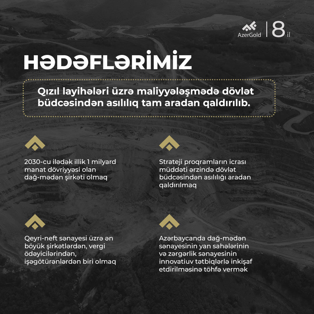 Azergold_QSC's tweet photo. #AzerGold QSC-nin fəaliyətinin ötən 8 ili qızıl layihələri üzrə maliyyələşmədə dövlət büdcəsindən asılılığın tam aradan qaldırılması, ilk illərdən mənfəətli fəaliyyət və digər səmərəli iqtisadi töhfələrlə müşayiət olunub.
#AzerGold #Azergoldqsc #Azergoldcjsc #8il https://t.co/BvuhG1ZJ3B