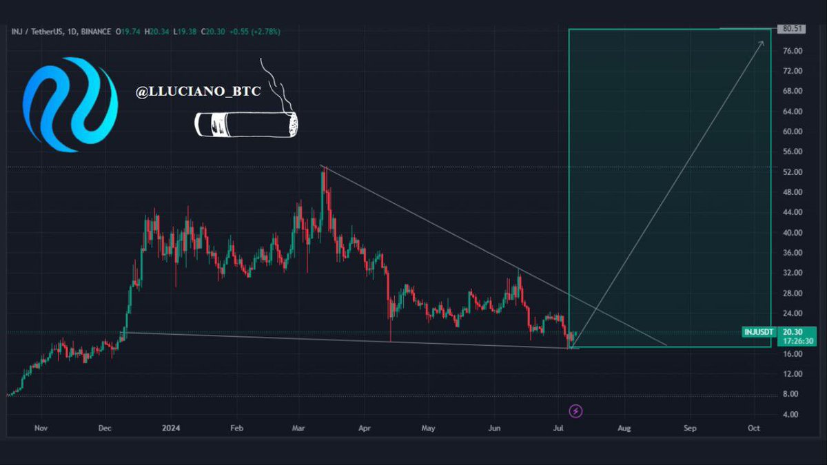 Everyone's favorite <a href="/injective/">Injective 🥷</a> ecosystem is keep on moving. 🔥

Over $1 Billion worth of $INJ is now staked and 6M burned till now. 🔥

With the altcoin season is just around the corner, $INJ to $100 is not a big deal!

#NAFA - #DYOR