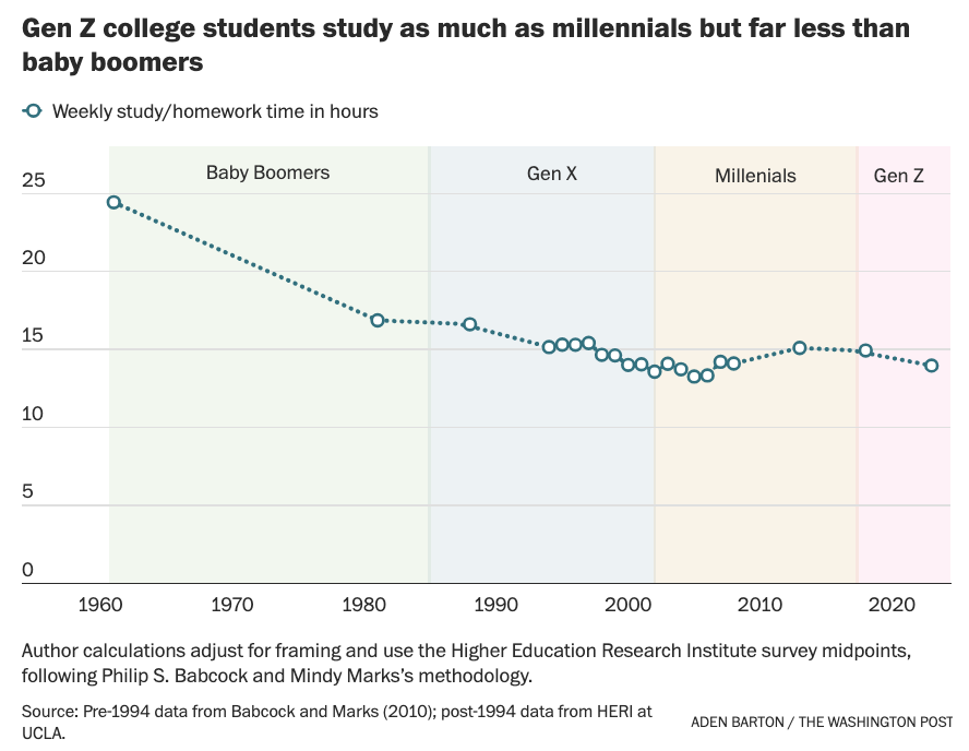 aden_barton's tweet photo. Here's the key graph from my piece in @PostOpinions
today. College students today study about as much as Millennials and Gen X. In fact, Gen Z probably works more hours weekly if you include extracurriculars and part-time jobs. https://t.co/iZXbrvD4VR