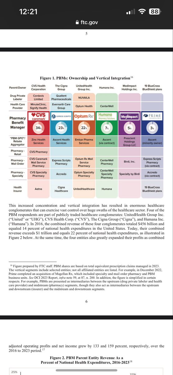runfast00's tweet photo. Some of this @FTC report is redacted.  This figure, however, is not. https://t.co/iFRSFiImPC