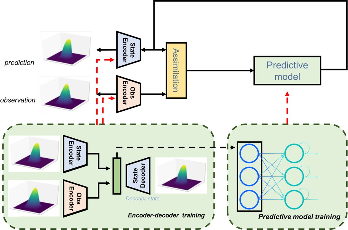 MatarLab's tweet image. Our latest #MachineLearning paper

Multi-domain encoder-decoder #NeuralNetworks for latent #DataAssimilation in dynamical #systems 

Drop coalescence, #Multiphase #FluidDynamics
 
authors.elsevier.com/c/1jOpYAQEJ58ZS in #Computer Methods in Applied #Mechanics &amp;amp; #Engineering @Elsevier_Eng