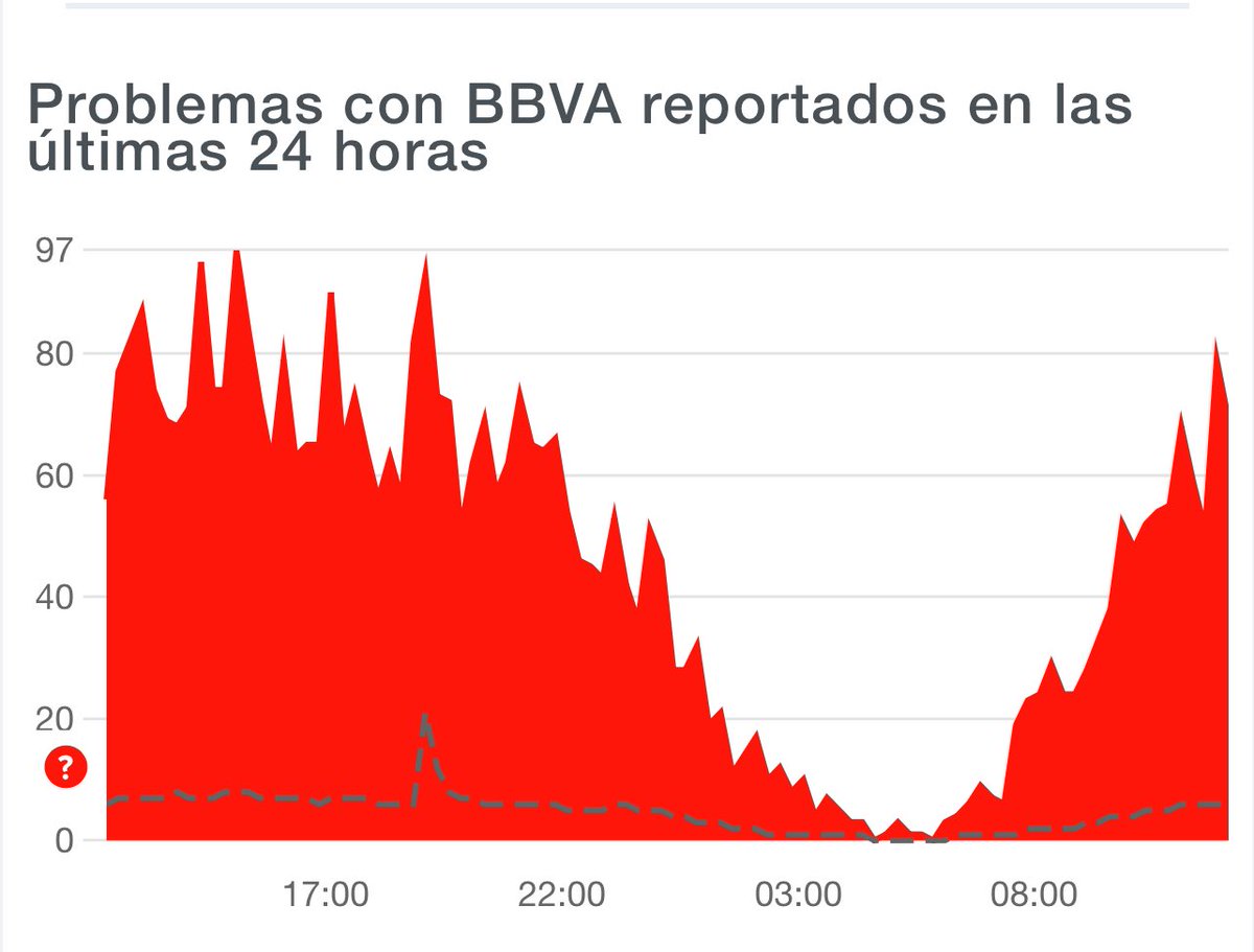 warsplaner's tweet photo. .@BBVA_Mex falla de nueva cuenta a Millones de Mexicanos, es imposible loggearse en su app después de la última actualización, ni con wifi o datos hay acceso, avisando sobre un “error de conexión”  @Banxico @CondusefMX #BBVAMX #Falla  Foto 2&amp;3 Vía: @downdetector https://t.co/zs8Y24oH4h
