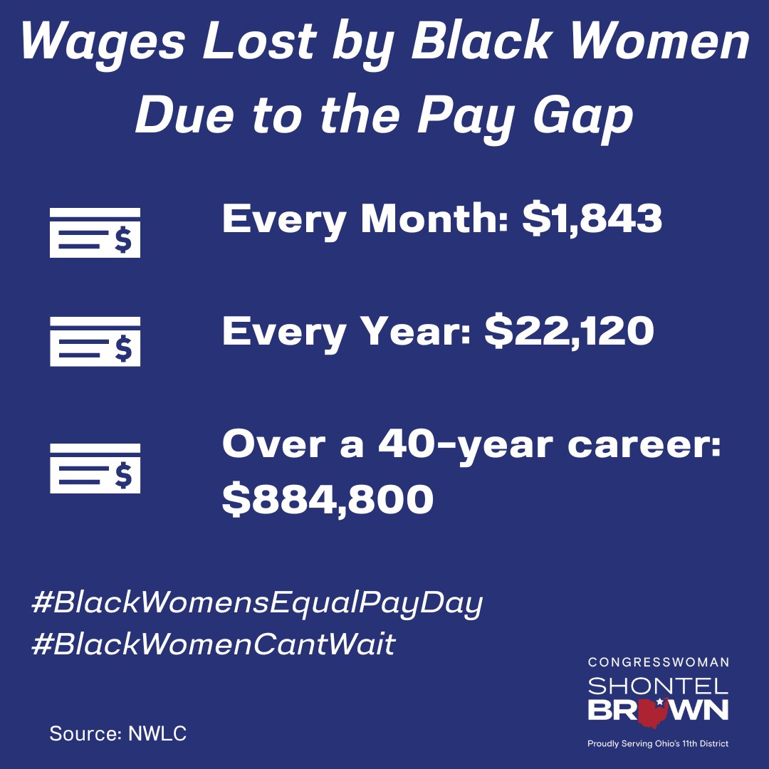 Nationally, Black women are paid 66 cents for every $1 paid to white men and it’s even worse in Ohio, where it’s 58 cents on the dollar.

It’s time to end discrimination and occupational segregation, expand opportunity, and pass the Paycheck Fairness Act. #BlackWomensEqualPayDay
