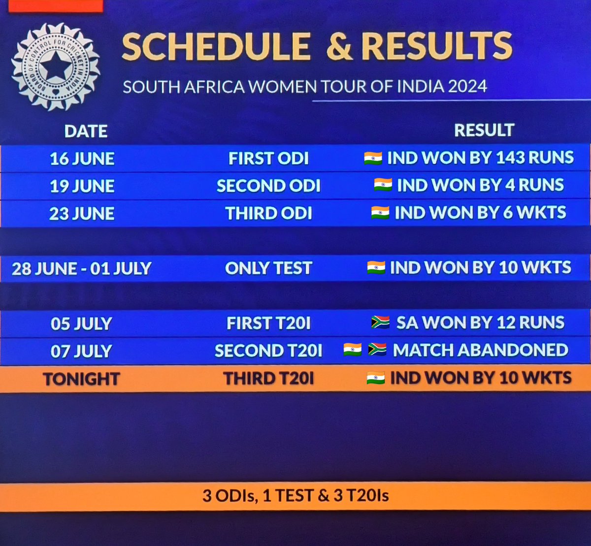 sidbanerjee20's tweet image. After beating Australia and England at home recently, the #IndianCricketTeam (Women's) has now trounced the Proteas too. Wondering how well they've played in the recent series against South Africa? Well, here it is.. India won the ODI Series 3-0, Test Series 1-0 and T20 #GoIndia