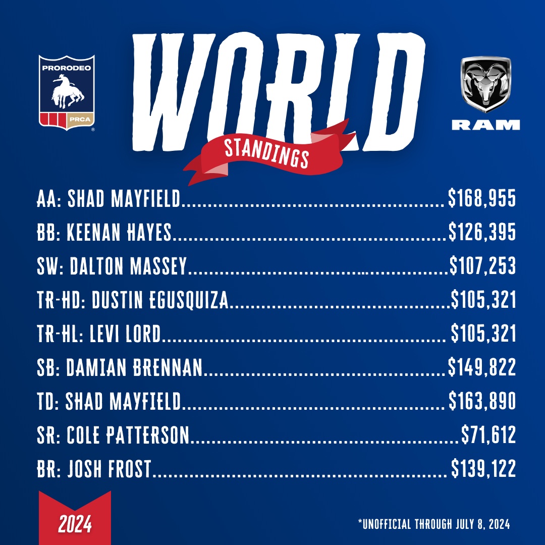 2024 PRCA | RAM World Standings rebrand.ly/7vsc21h Learn more about Montana Pro Rodeo: montanaprorodeo.com #prorodeo #montana #PRCA #NFR #montanaprorodeo #barrelracing #breakawayroping #rodeo #rodeolife #rodeostyle