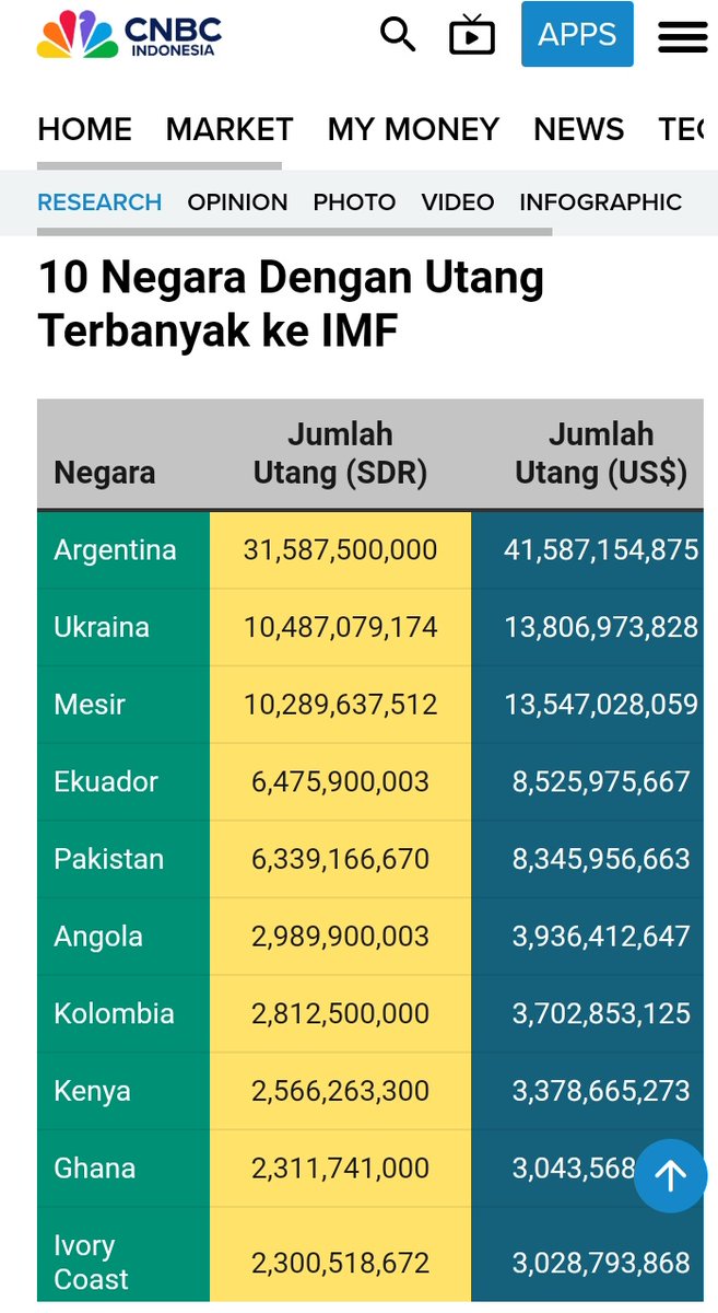 BBerizik's tweet photo. 10 negara dgn utang terbesar di IMF.  Gak ada 🇮🇩
Tapi buzer dengan kewarasan 16% sudah ngatain indonesia bangkrut. 
Macam paling tau situasi dunia 🤣🤣🤣 https://t.co/nm5ncjIYCU