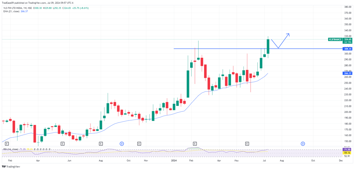 inyourdream0909's tweet image. #VLSFINANCE LOOKS GOOD ON RETEST

Join free telegram  tr.ee/4Hxk60t-Bz

 #banknifty #StockMarket #StocksToTrade #nifty #sharemarket #Adani #tata #reliance #BREAKOUTSTOCKS #PSUBANKS #crudeoil