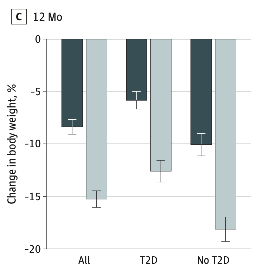 Real world data weight loss at 1 year:
Semaglutide 8.3%
 Tirzepatide 15.3%
jamanetwork.com/journals/jamai…. <a href="/ASMBS/">ASMBS</a> <a href="/IfsoSecretariat/">IFSO</a>