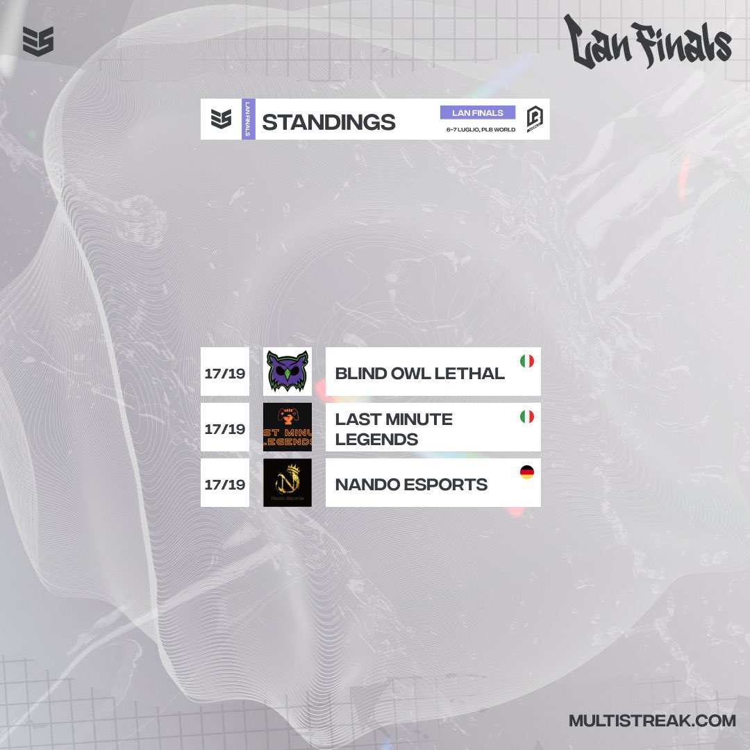 Standings after #LanFinals 🔥🏆👀

#eventmilan #lancallofduty #MSLeague