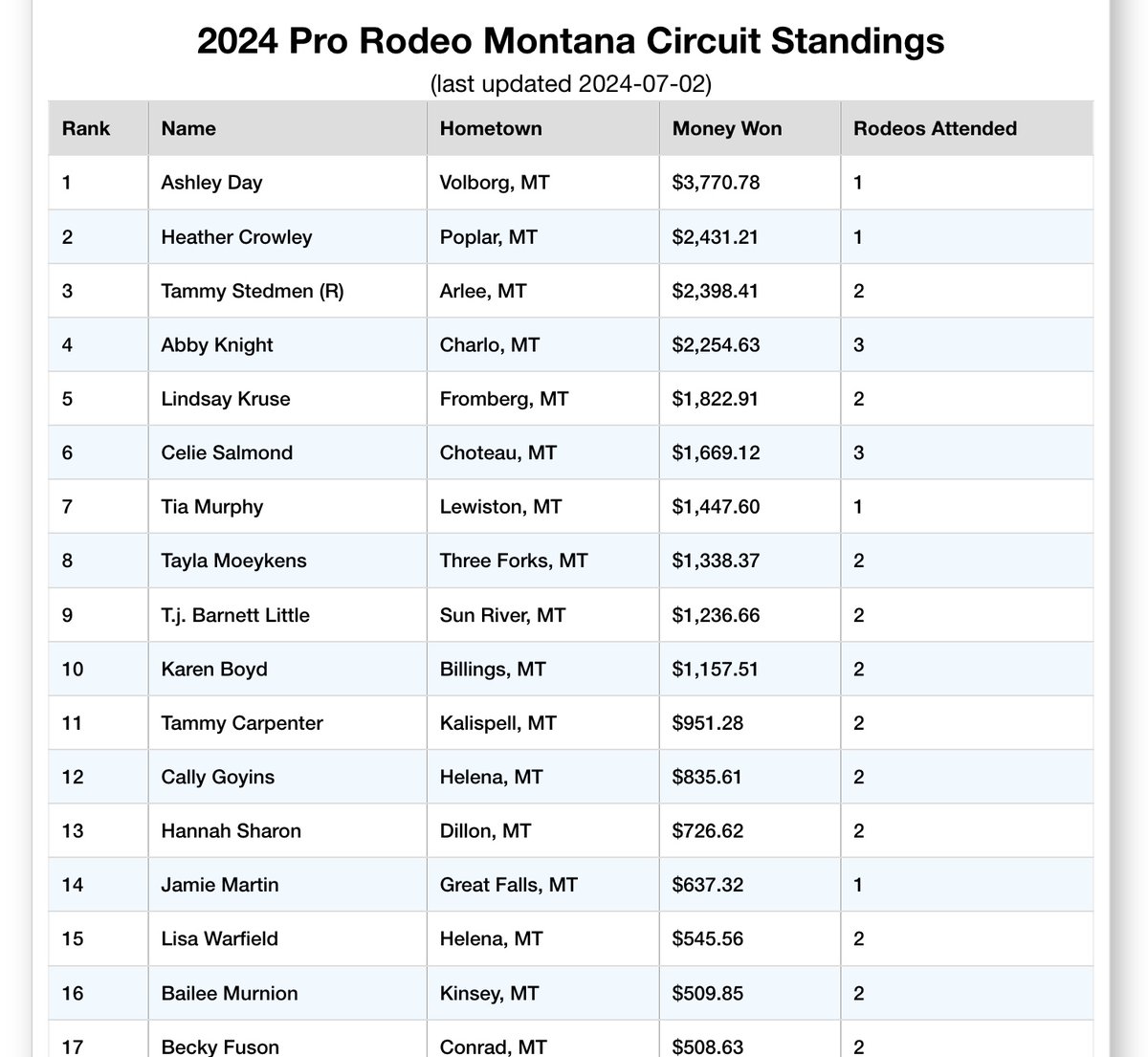 WPRA Barrel Racing Standings rebrand.ly/pkivuli Learn more about Montana Pro Rodeo: montanaprorodeo.com #prorodeo #montana #PRCA #NFR #montanaprorodeo #barrelracing #breakawayroping #rodeo #rodeolife #rodeostyle
