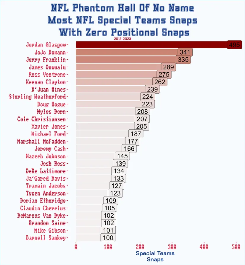 Statholesports's tweet photo. From my blog today. Of all the sad graphs I've made, I think this is the saddest by a mile. #SadStats
https://t.co/vaNEKv4s4N https://t.co/JTCEq6TDFk