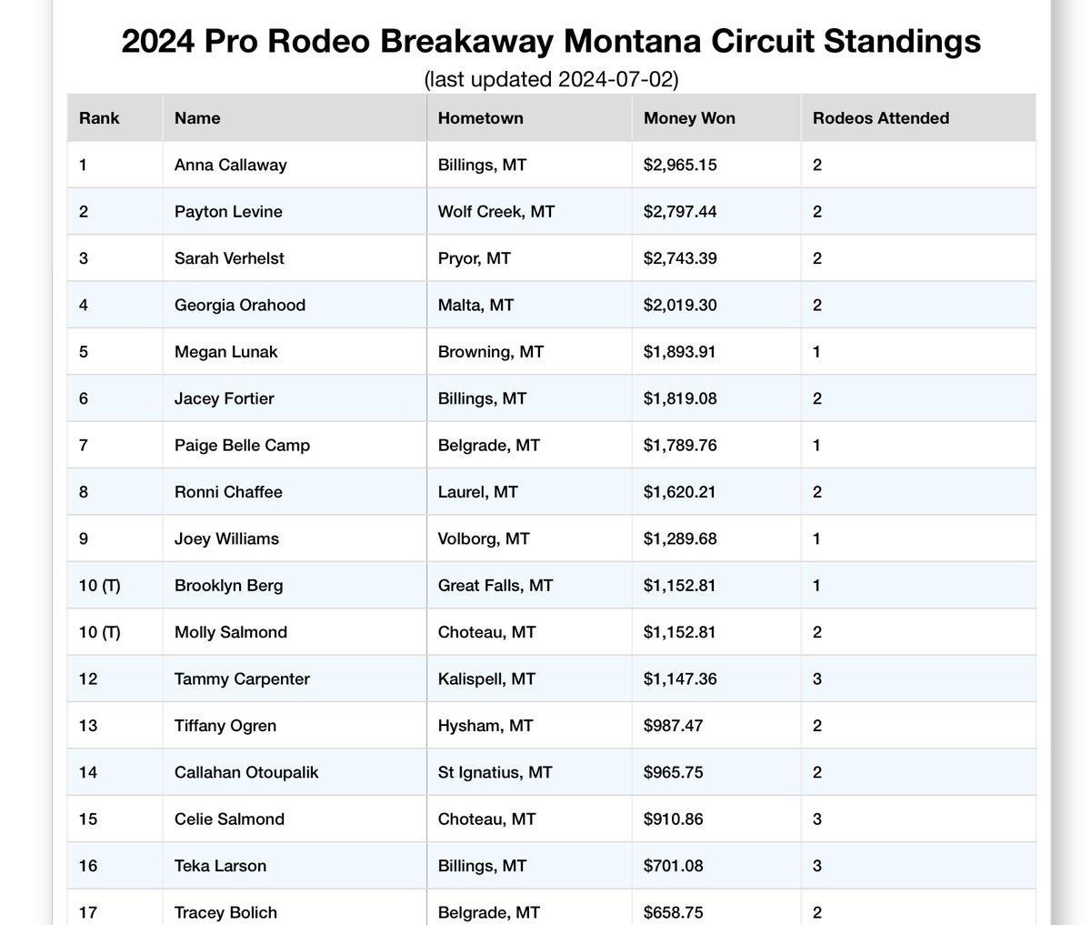 WPRA Breakaway Roping Standings rebrand.ly/af0fvtj Learn more about Montana Pro Rodeo: montanaprorodeo.com #prorodeo #montana #PRCA #NFR #montanaprorodeo #barrelracing #breakawayroping #rodeo #rodeolife #rodeostyle