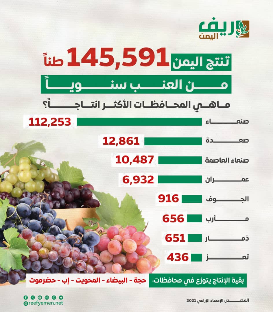الإنتاج السنوي للعنب، في المحافظات اليمنية. 

#زراعة #منصة_ريف_اليمن