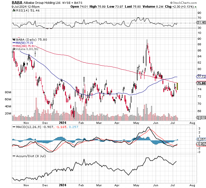 $BABA

quite clear they like that range.  Dips a buy from here.... Not a prediction
