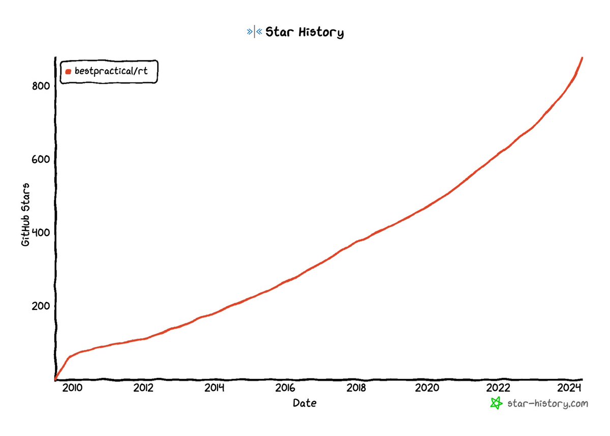 Has Request Tracker become a vital part of your team's tech stack? Have you had positive interactions with our engineering team? Does RT help keep communication streamlined, organized, and efficient? Learn about how you can spread the word about RT! buff.ly/3WfmRes